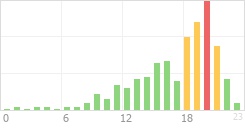 Online Time Chart