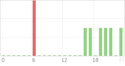 Online Time Chart