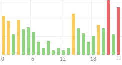 Online Time Chart