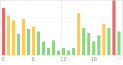 Online Time Chart