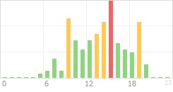 Online Time Chart