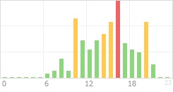 Online Time Chart