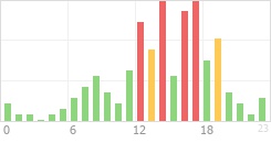 Online Time Chart