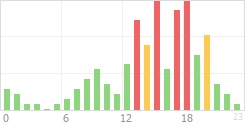 Online Time Chart