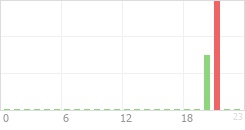 Online Time Chart