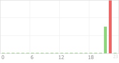 Online Time Chart