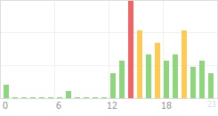 Online Time Chart