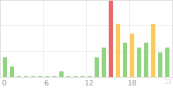 Online Time Chart