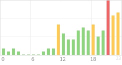 Online Time Chart