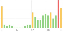 Online Time Chart