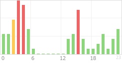 Online Time Chart