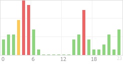 Online Time Chart