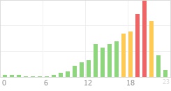 Online Time Chart