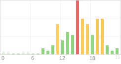 Online Time Chart