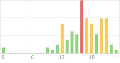 Online Time Chart