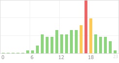 Online Time Chart