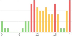 Online Time Chart