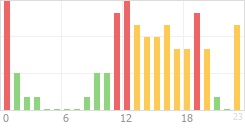 Online Time Chart