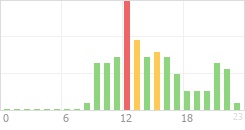 Online Time Chart