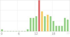 Online Time Chart