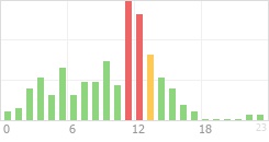 Online Time Chart