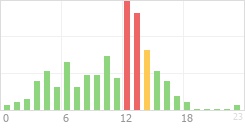 Online Time Chart