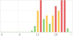 Online Time Chart