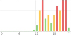 Online Time Chart