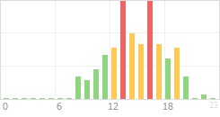 Online Time Chart