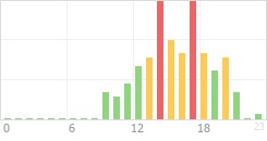 Online Time Chart