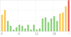 Online Time Chart