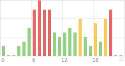 Online Time Chart