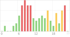 Online Time Chart