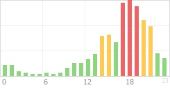 Online Time Chart