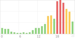 Online Time Chart