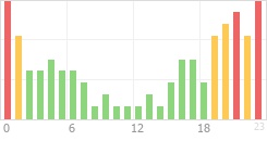 Online Time Chart