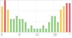 Online Time Chart