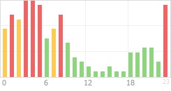 Online Time Chart