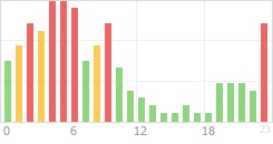 Online Time Chart