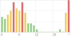 Online Time Chart