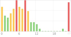 Online Time Chart