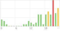 Online Time Chart