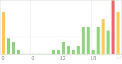 Online Time Chart