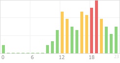 Online Time Chart