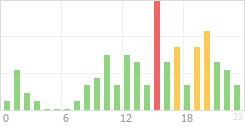 Online Time Chart