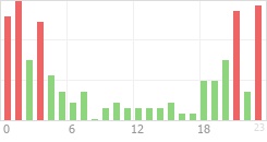 Online Time Chart