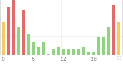 Online Time Chart