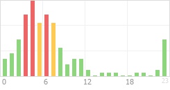 Online Time Chart