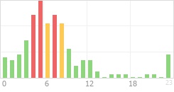 Online Time Chart