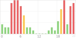 Online Time Chart